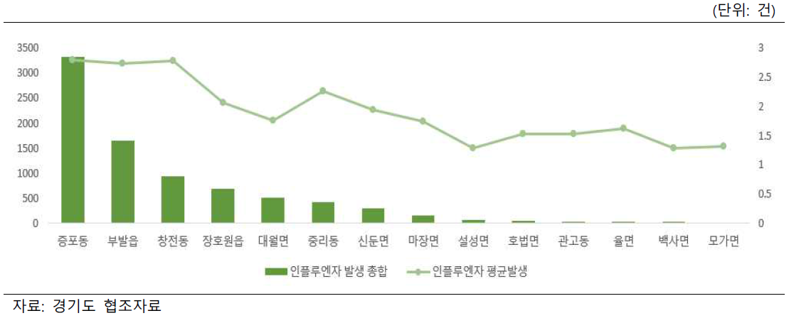 2011~2019년 경기도 이천시 지역별 인플루엔자 발생 현황