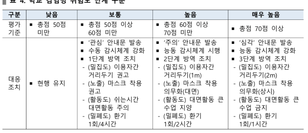 학교 감염병 위험도 단계 구분