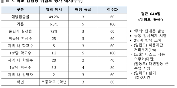 학교 감염병 위험도 평가 예시(수두)