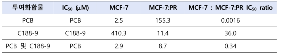 MCF-7 및 MCF-7:PR 세포에서 PCB 또는 C188-9의 세포독성 IC50