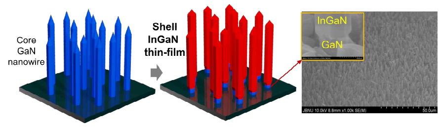 core-GaN 나노와이어에서 Shell-InGaN thin film 구조의 에피택시 성장 결과 이미지