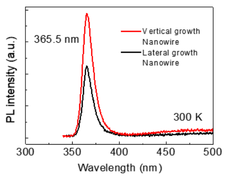 다양한 조건들에서 성장된 GaN 나노와이어들의 광학적 특성평가인 PL의 결과