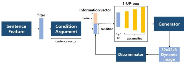 Information vector와 Text-to-Image generation 모델의 예