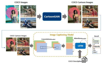 CartoonGan과 Image Captioning 모델을 통한 애니메이션 데이터 셋 구성 방법