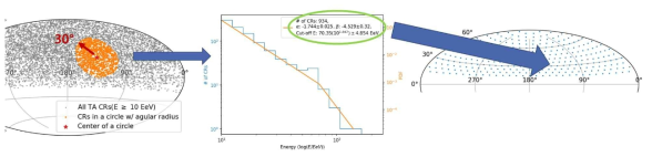 천구상의 방향벡터 하나를 잡고 그 방향을 중심으로 반지름각 30도 안에 들어오는 우주선 플럭스의 에너지 스펙트럼 분석하고 스펙트럼의 매개변수를 천구상에 표시하는 과정