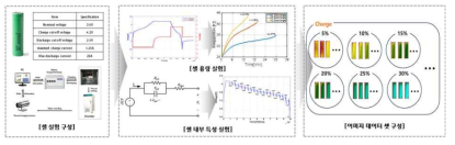 셀의 발열 특성 분석을 위한 전기적 특성 실험 및 이미지 데이터 셋 구성