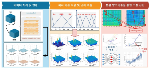 운용 데이터 수집 및 인자 추출을 통한 이상 셀 검출 부문 추진 전략 및 방법