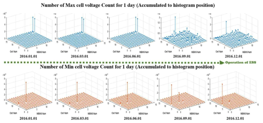 ESS 데이터 하루 단위 최소 및 최대 전압값 누적 3D 이미지
