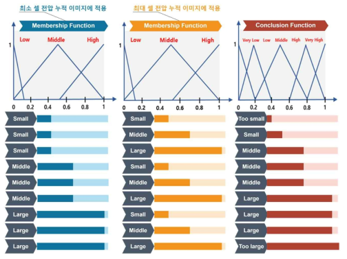 변환된 3D 이미지에 적용된 Fuzzy Logic의 구성