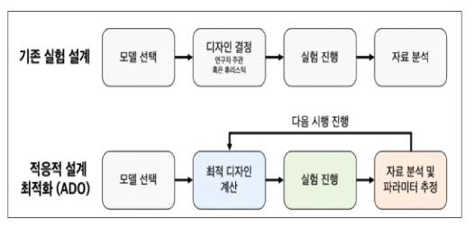 기존 실험 설계와 ADO를 이용한 연구 단계의 개념도 비교