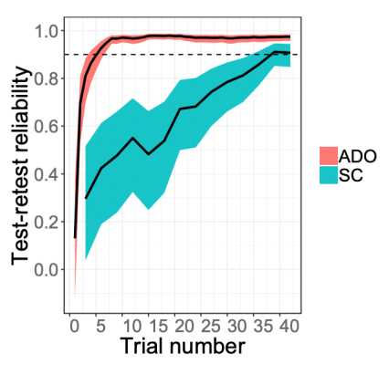 ADO와 기존방법(staircase; SC)의 신뢰도를 비교한 그림(Ahn et al., 2020). ADO가 월등하게 SC보다 좋은 것을 볼 수 있음