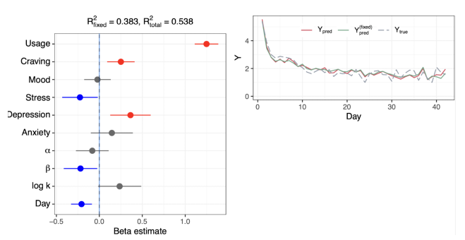 (왼쪽) 앱을 통해서 모은 심리지표 및 모델링 지표를 통해서 다음날(next day) 흡연량을 예측하는 분석 결과. beta 값이 0보다 유의미하게 크거나(빨간색) 작으면(파란색), 높을수록 다음날 흡연을 높게 또는 낮게 예측함. (오른쪽) 5주 동안 평균 흡연량의 변화 패턴. 회기 모형이 실제 데이터를 매우 잘 설명하는 것을 볼 수 있음