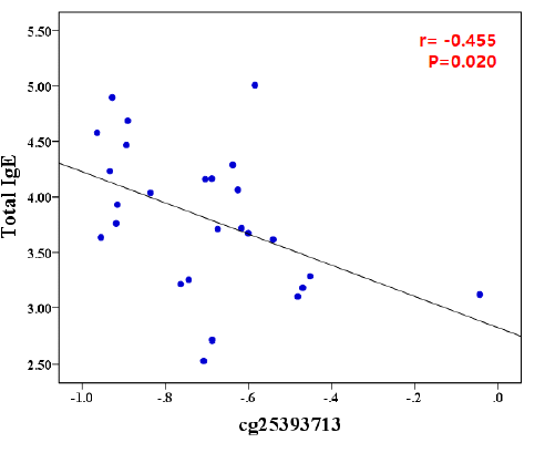 LDLRAD4 유전자와 혈액 내 total IgE 수치 사이의 상관성 분석