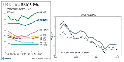 국내 미세먼지 (PM2.5, PM10)의 증가