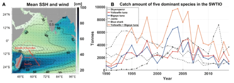(a) 인도양 서안경계류 기원 해역인 열대 서인도양 해양환경과 (b) 주요 어종의 연간 어획량