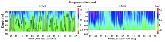 2020년 6월-2022년 6월 기간 동중국해 쿠로시오 상류역(KCM3, KCM3a) 북동향 유속 시계열