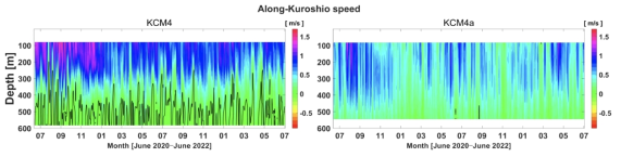 2020년 6월-2022년 6월 기간 동중국해 쿠로시오 하류역(KCM4, KCM4a) 북동향 유속 시계열