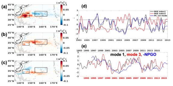 쿠로시오 확장역 중규모 소용돌이 에너지 주성분(Empirical Orthogonal Function; EOF) 분석 결과. (a-c)는 각각 1-3모드의 공간 패턴을 나타내며, (d)는 1모드 Principal Component (PC) time series와 쿠로시오 확장역 상류역과 하류역 중규모 소용돌이 에너지 공간 평균과의 비교, (e)는 EOF 1모드, 3모드 PC time series와 North Pacific Gyre Oscillation (NPGO) index와의 비교