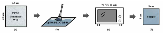 AgNW/PEDOT:PSS/DMSO가 처리된 PVDF 나노웹 기반 투명전극 제작 과정