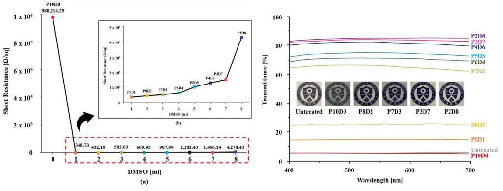 나노웹 기반 투명전극의 전기저항값 및 광투과율 결과