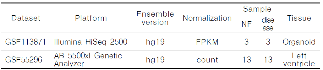 Transcriptomics 메타 분석에 사용되는 GEO 데이터 세트 (2차)