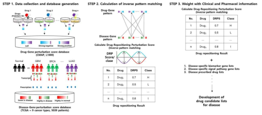 질환-유전자/단백질과 약물-유전자/단백질 역의 연관성에 기초한 약물재창출 알고리즘