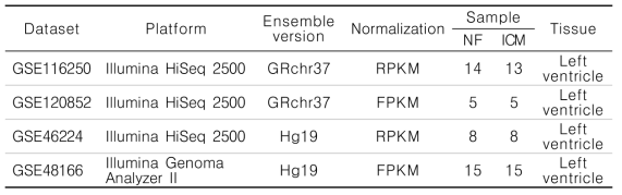 Transcriptomics 메타 분석에 사용되는 GEO 데이터 세트 (1차)