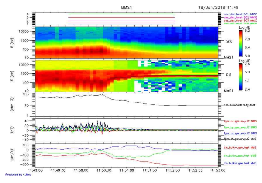 2018년 1월 18일 MMS1 위성이 관측한 지구 뱃머리 충격파면. 맨 위 패널은 burst mode, 두 번째는 전자 energy flux spectrogram, 세 번째는 이온 energy flux spectrogram, 네 번째는 이온 밀도, 다섯 번째는 자기장, 맨 아래 패널은 속도를 나타낸다