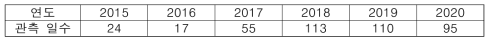 MMS 위성이 2015/03 ~ 2020/12 기간 동안 뱃머리 충격파를 관측한 날의 수