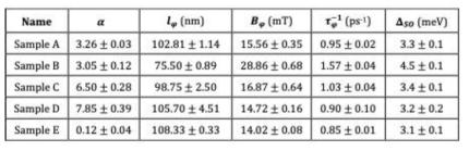 2006년 MC 모델로 분석한 Co가 삽입된 시료들의 자기저항측정으로부터 얻은 주요 물리 변수들, Sample A~E는 삽입된 불순물 두께 Co가 0, 0,05 0.1 0.2, 2.5nm에 해당