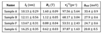 2006년 MC 모델로 분석한 Co(B), Mn(F), Ir(G)이 각각 0,05 nm 삽입된 시료들의 자기저항측정으로부터 얻은 주요 물리 변수들, Sample A는 삽입된 불순물이 0 nm에 해당