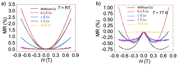 0.5 – 25 Â의 Co가 더스팅된 Gr-기반 하이브리드 Hall 소자의 수직자기자항효과: a) 300 K에서 측정된 결과, b) 77 K에서 측정된 결과