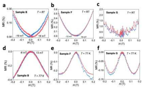 –0.2 ~ 0.2 T의 자기장영역을 확대한 수직자기저항 측정결과: a~c는 300 K, d~f는 77 K에서 측정한 결과, a와c: Co, b와 e: Mn, c와 f: Ir