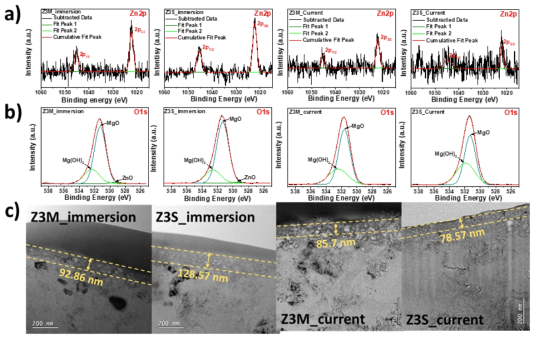 침지 및 전류인가 후 Z3계열 금속의 부식생성층 분석. XPS 분석(a, b) 및 TEM 이미지(c)