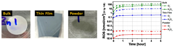 벌크/박막/분말 침지에 의한 활성산소 발생 실험 (0.1g 기준으로 환산한 단위면적당 발생량)