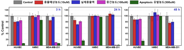 세포 3종의 H2O2 농도에 따른 viability 측정