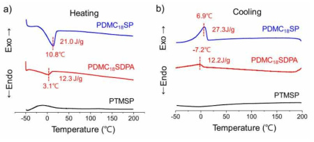 본 연구에서 사용된 치환 아세틸렌 폴리머의 DSC 그래프 (a) 가열 및 b)냉각 처리 (열유속 : 1℃/min, 질소 기류))