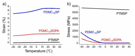 본 연구에서 사용된 치환 아세틸렌 폴리머의 냉각 과정에서의a) isostress 방법 및 b) isostrain 방법으로 측정된 DMTA 그래프