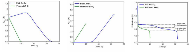 브롬산염 반응 유무에 따른 (a) Br2 , (b) Br- , (c) Cell voltage 의 비교 곡선