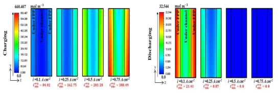 다양한 전류밀도에서의 HBr 농도 분포도 (a) 충전 과정 중 (b) 방전 과정 중 (SOC = 97 [%])