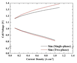 단상과 2상에서의 Cell voltage 비교 그래프
