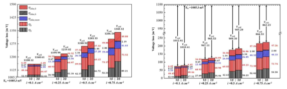 단상과 2상에서 다양한 전류밀도에서의 과전압 분석 (a)충전 과정 (b)방전 과정 (SOC = 97 [%])