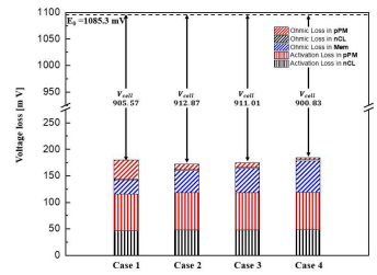 Voltage loss break down (0.5 [A/cm2])