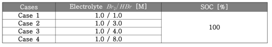 Hbr 농도 변화에 따른 Case 구분