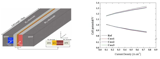 (좌) Computational domain (우) 충ㆍ방전 시 전류밀도에 따른 case 별 셀 전압 비교
