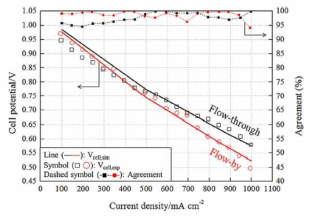 전류밀도에 따른 셀 전압 및 agreement 비교 (Symbol: 실험데이터, line: 시뮬레이션 해석값)