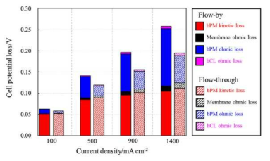 방전 시 전류밀도에 따른 flow mode 별 voltage loss breakdown (Solid: flow-by, slash: flow-through)