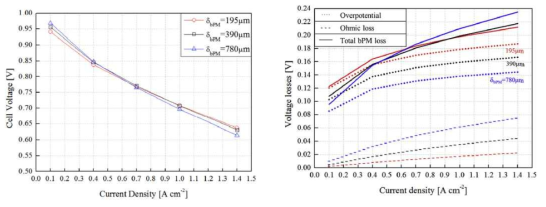 방전 시 전류밀도에 따른 bPM 두께 별 (좌) I-V curve 및 (우) voltage loss breakdown