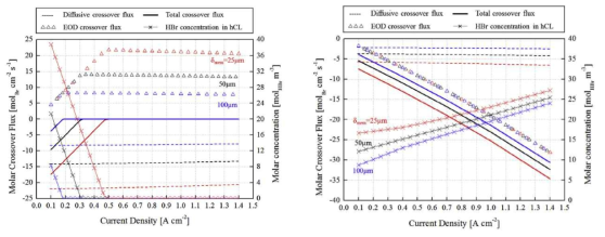 전류밀도에 따른 멤브레인 두께 별 Cross-over 요인 비중 분석 (좌) 방전 및 (우) 충전 과정