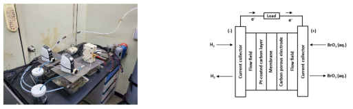 (좌) 제작된 브롬전극 및 단위전지 실험 장치 (우)flow battery 내부 cell의 구성장치